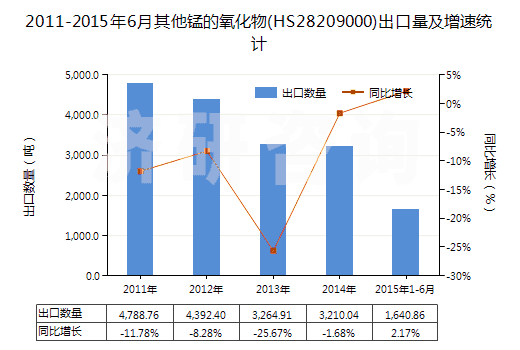 2011-2015年6月其他錳的氧化物(HS28209000)出口量及增速統(tǒng)計(jì)